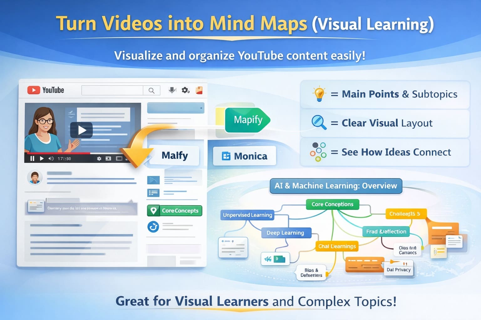 AI Mind Map Generated from YouTube Video