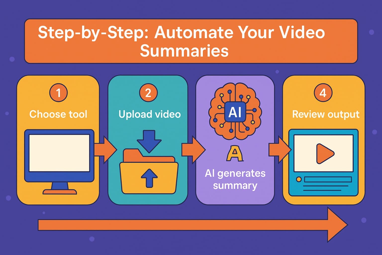Step-by-step process to automate video summaries – choose tool, upload video, AI generates summary, review output